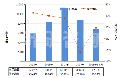 2012-2016年8月中國(guó)人纖單絲及寬≤5mm扁條（截面≤1mm，細(xì)≥67分特）(HS54050000)出口量及增速統(tǒng)計(jì)